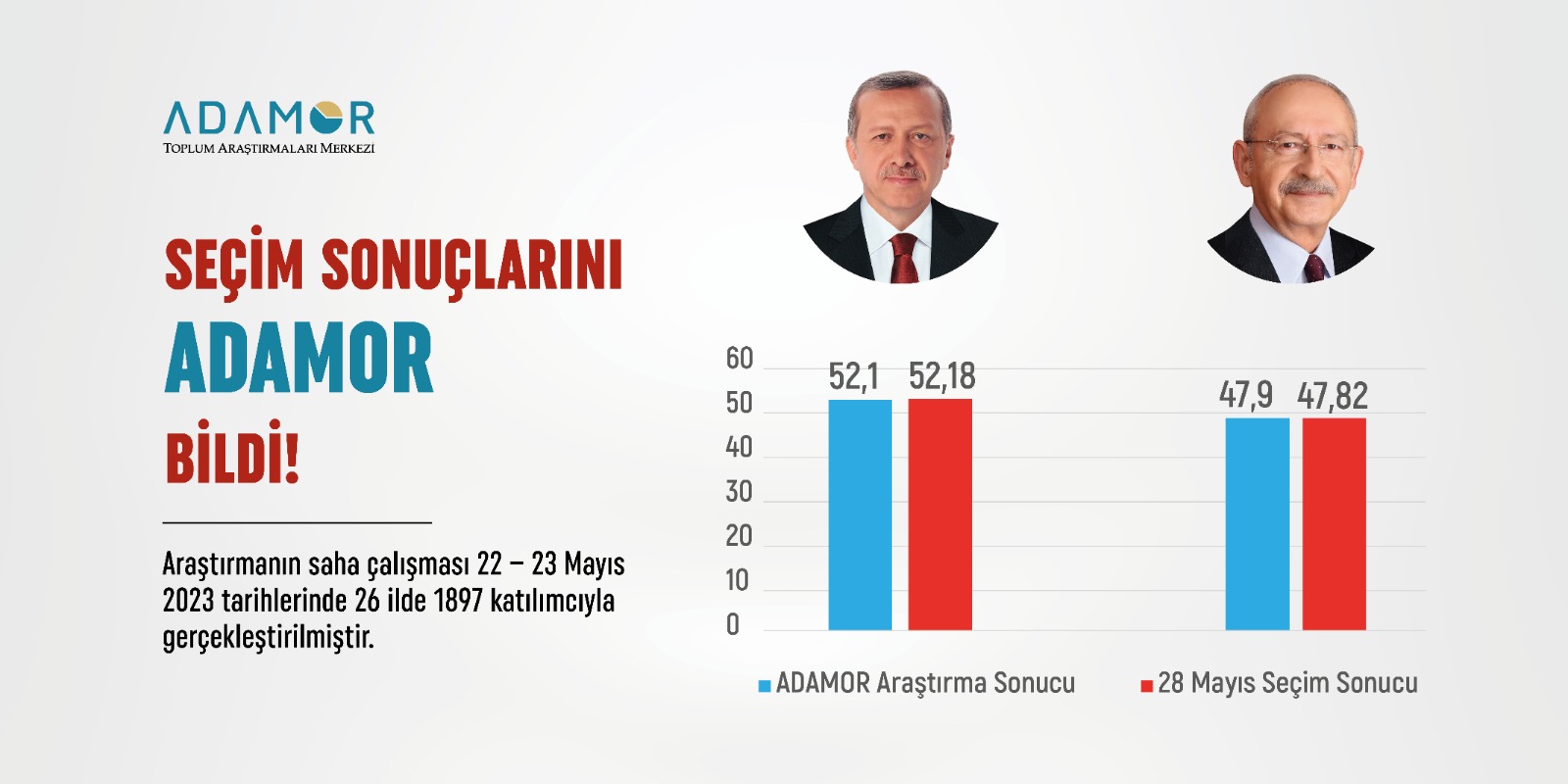SEÇİM SONUÇLARINI ADAMOR BİLDİ…