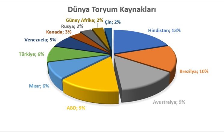 TÜRKİYE TORYUM PROJESİNİ TAMAMLAMALI…