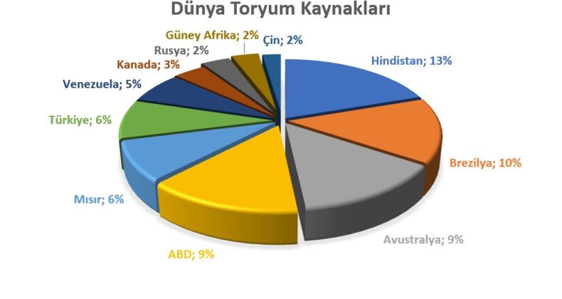 TÜRKİYE TORYUM PROJESİNİ TAMAMLAMALI…