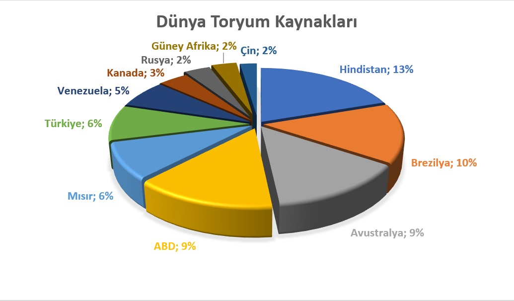 TÜRKİYE TORYUM PROJESİNİ TAMAMLAMALI…