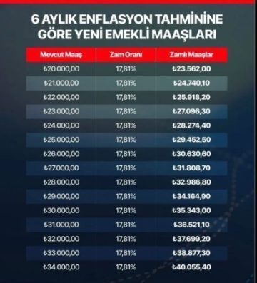 Nevin Taştan:SON DAKİKA | Emeklinin Gözü Ankara’da: Ek Zam İçin Yeni Formüller Masada…